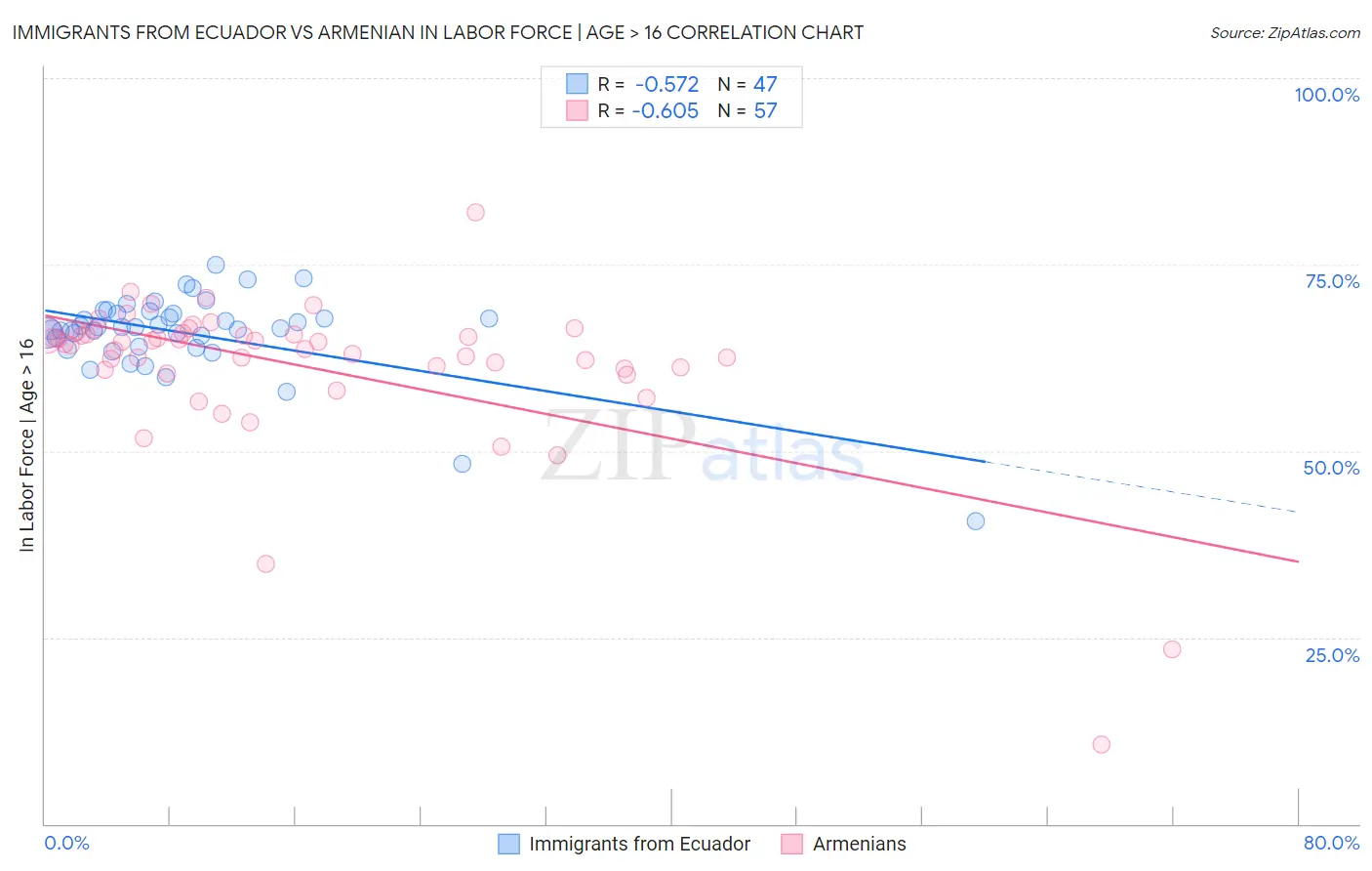 Immigrants from Ecuador vs Armenian In Labor Force | Age > 16