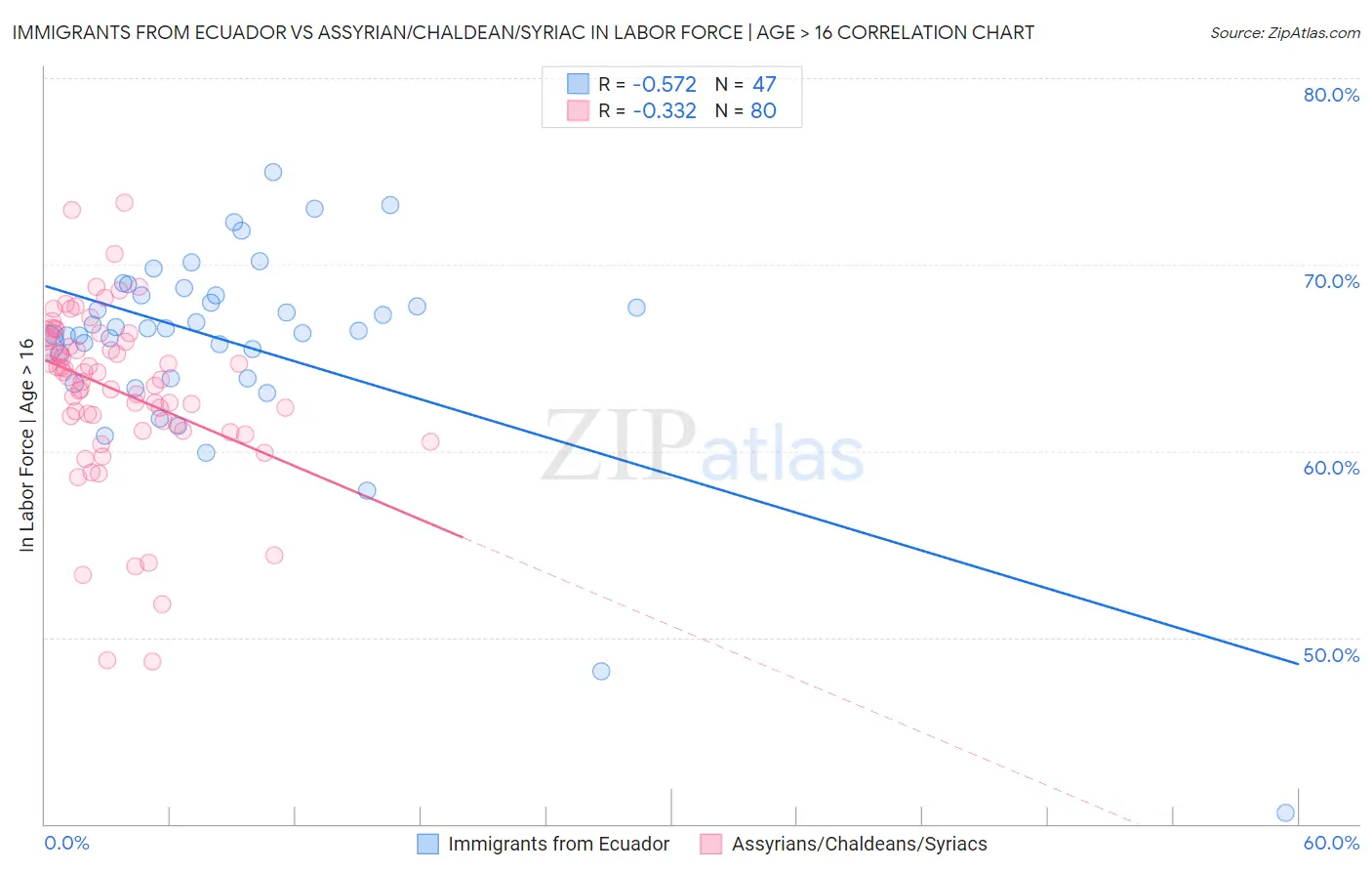 Immigrants from Ecuador vs Assyrian/Chaldean/Syriac In Labor Force | Age > 16