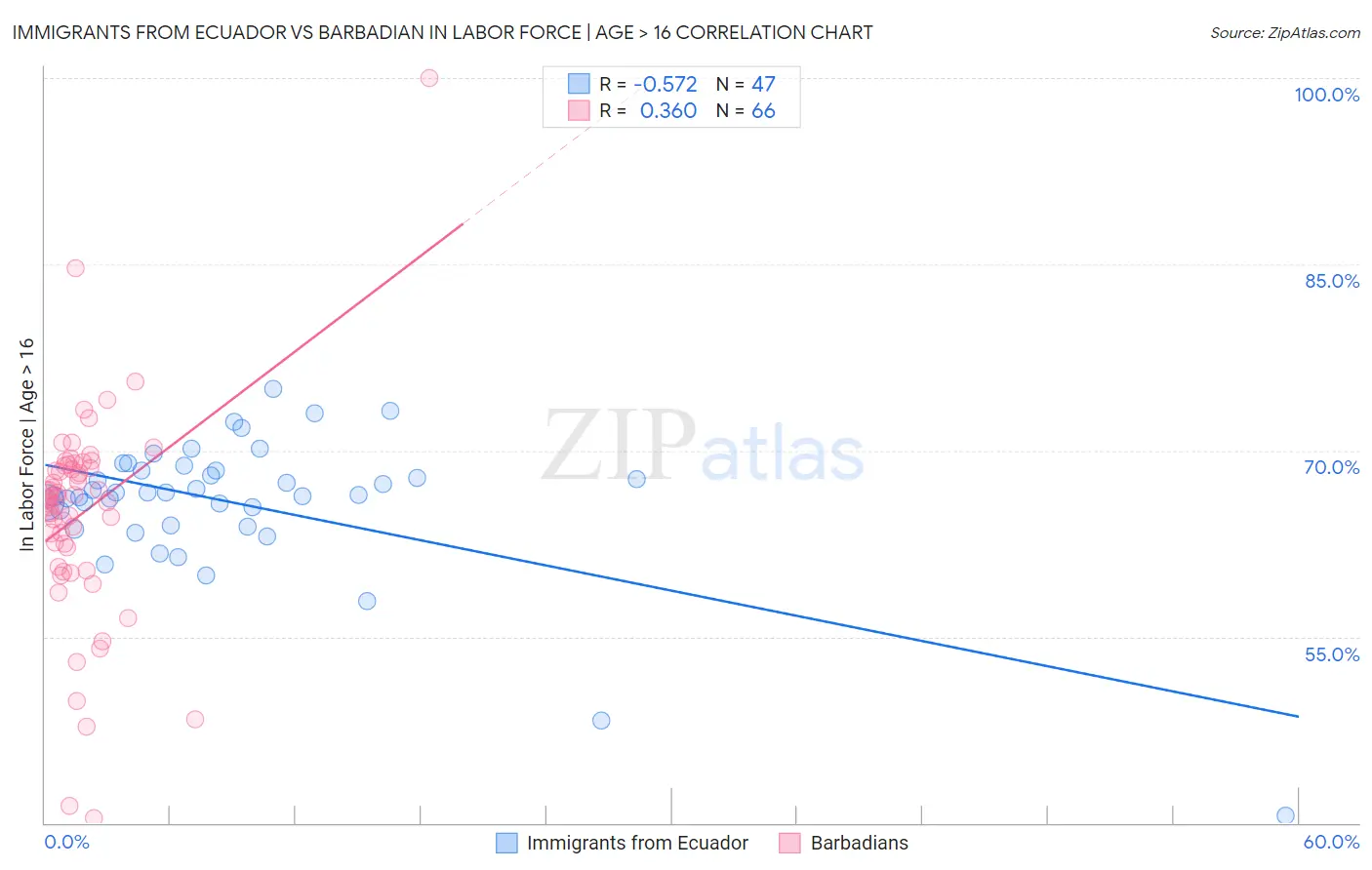 Immigrants from Ecuador vs Barbadian In Labor Force | Age > 16