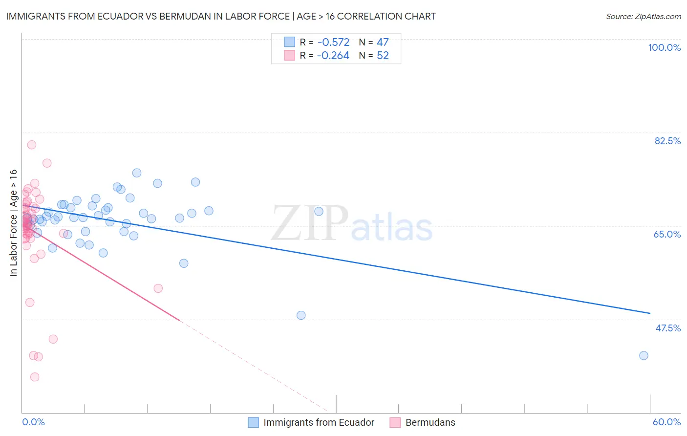 Immigrants from Ecuador vs Bermudan In Labor Force | Age > 16