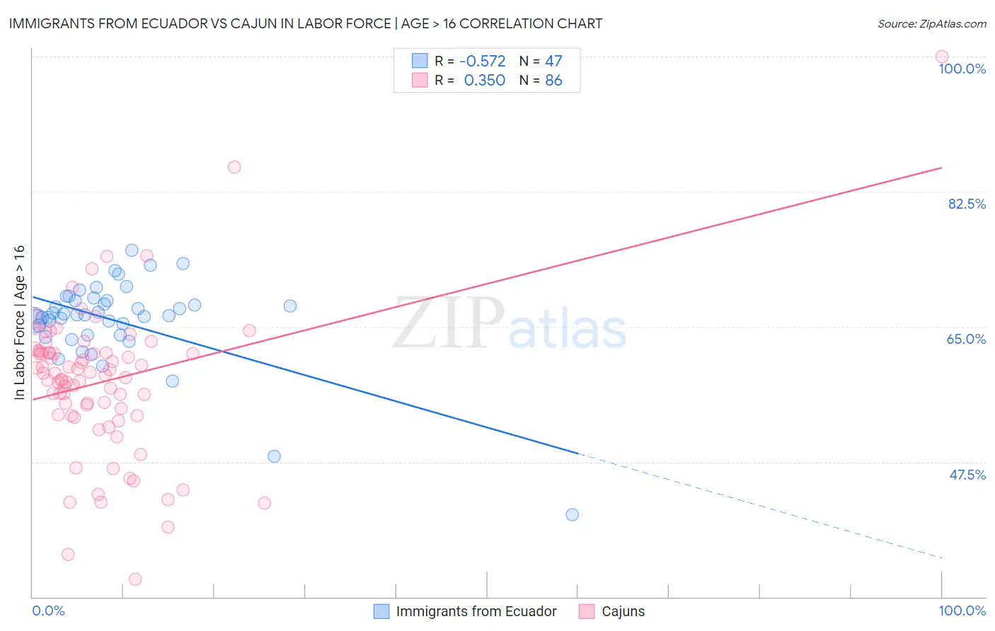 Immigrants from Ecuador vs Cajun In Labor Force | Age > 16