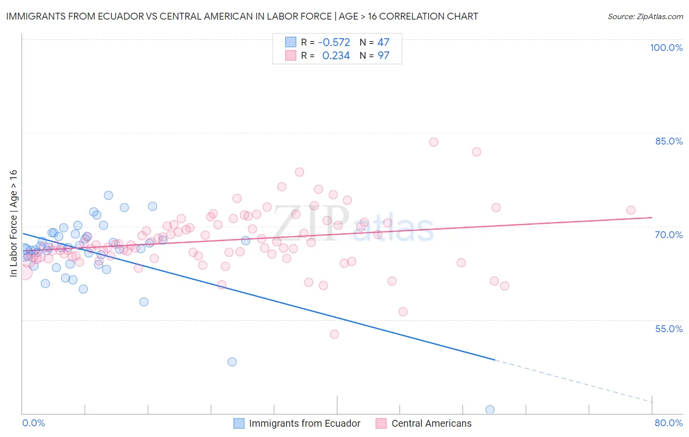 Immigrants from Ecuador vs Central American In Labor Force | Age > 16