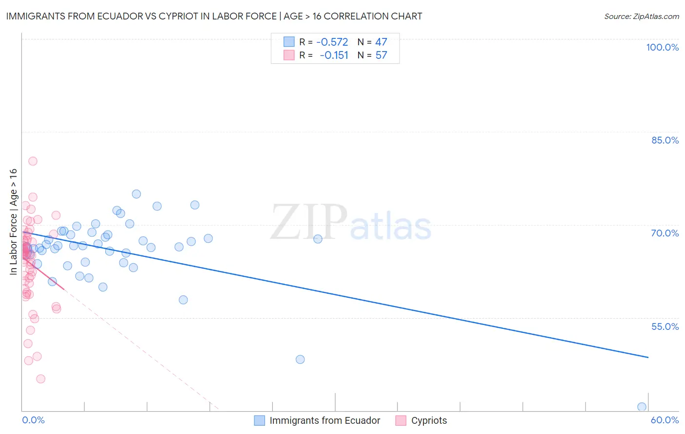 Immigrants from Ecuador vs Cypriot In Labor Force | Age > 16