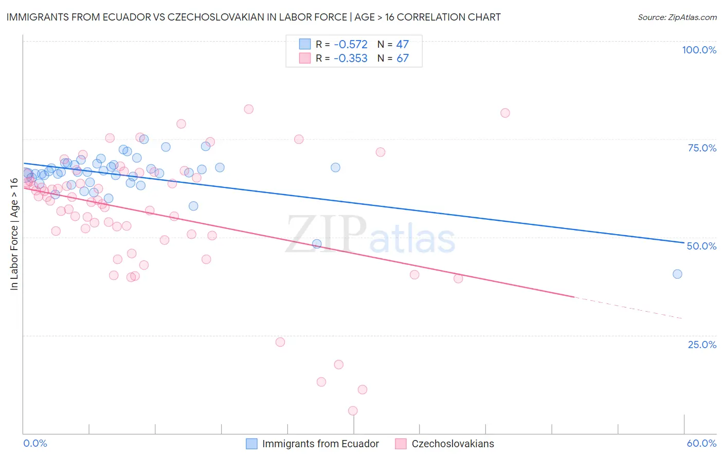 Immigrants from Ecuador vs Czechoslovakian In Labor Force | Age > 16