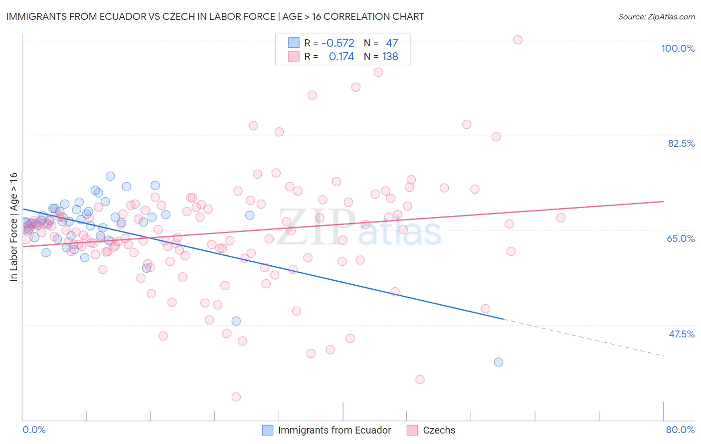 Immigrants from Ecuador vs Czech In Labor Force | Age > 16