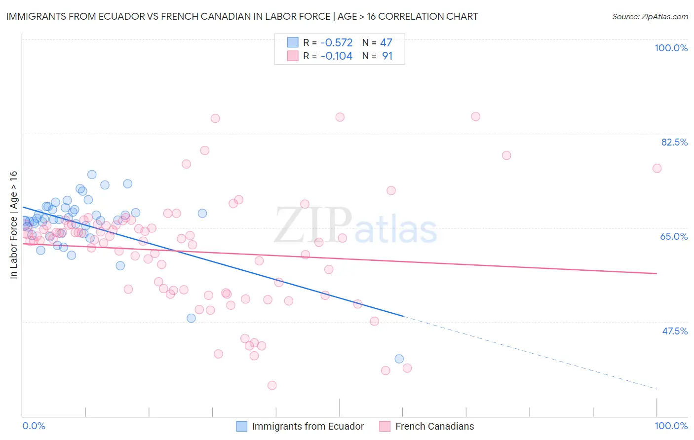 Immigrants from Ecuador vs French Canadian In Labor Force | Age > 16