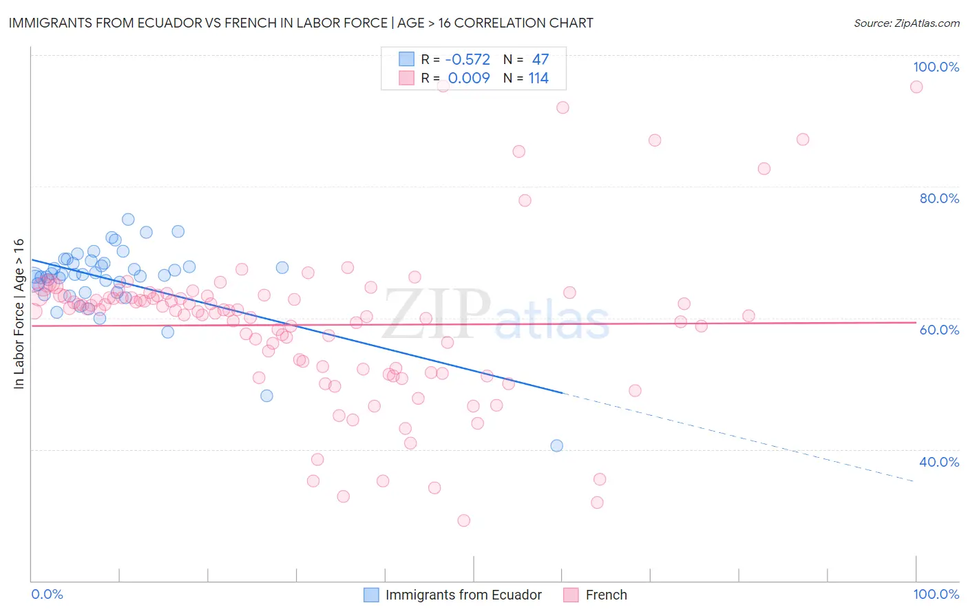 Immigrants from Ecuador vs French In Labor Force | Age > 16