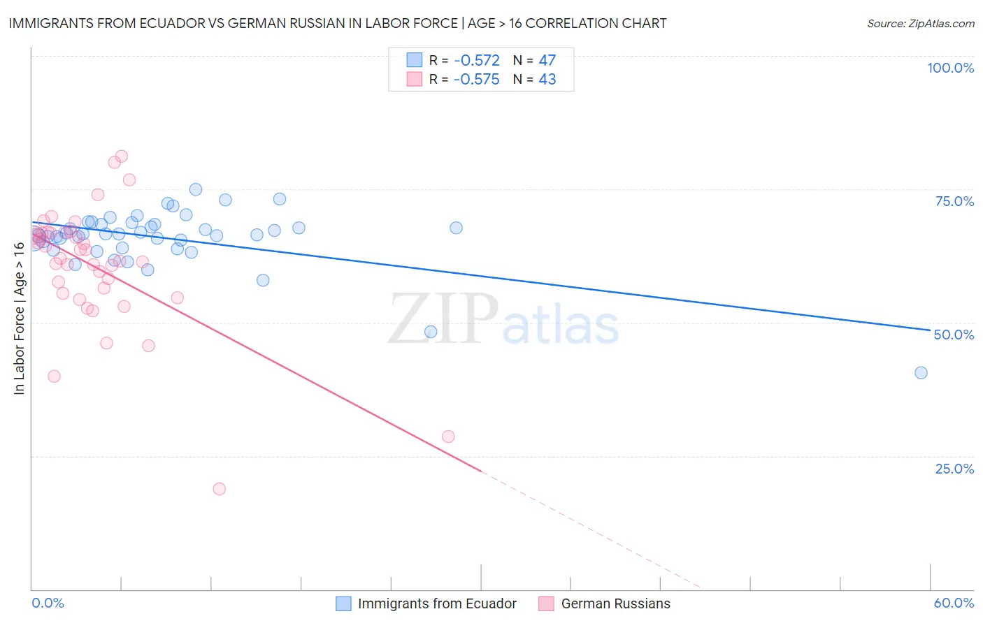 Immigrants from Ecuador vs German Russian In Labor Force | Age > 16