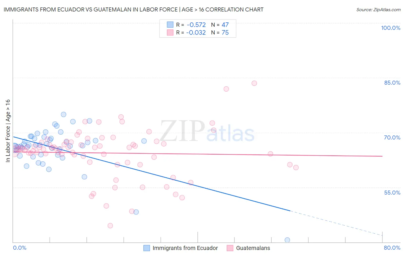 Immigrants from Ecuador vs Guatemalan In Labor Force | Age > 16