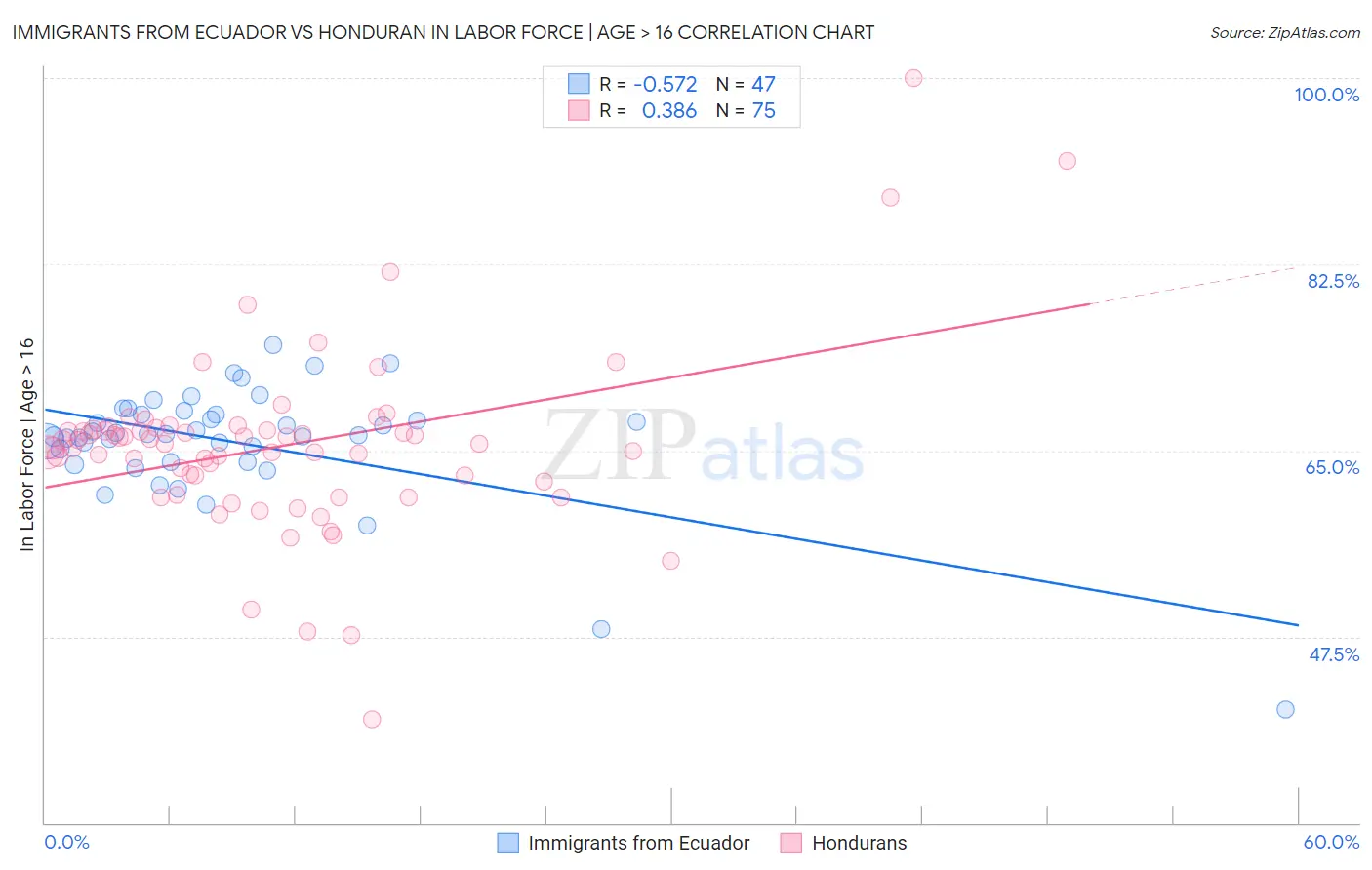 Immigrants from Ecuador vs Honduran In Labor Force | Age > 16