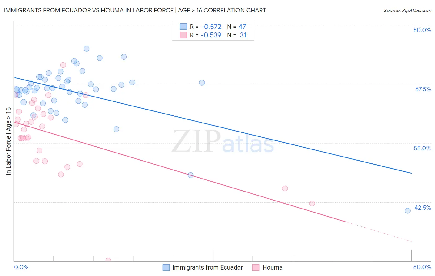 Immigrants from Ecuador vs Houma In Labor Force | Age > 16