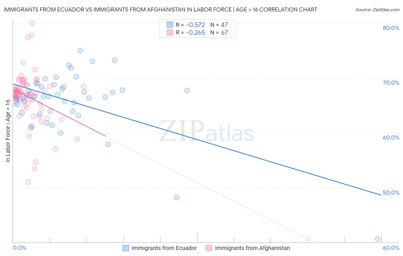 Immigrants from Ecuador vs Immigrants from Afghanistan In Labor Force | Age > 16