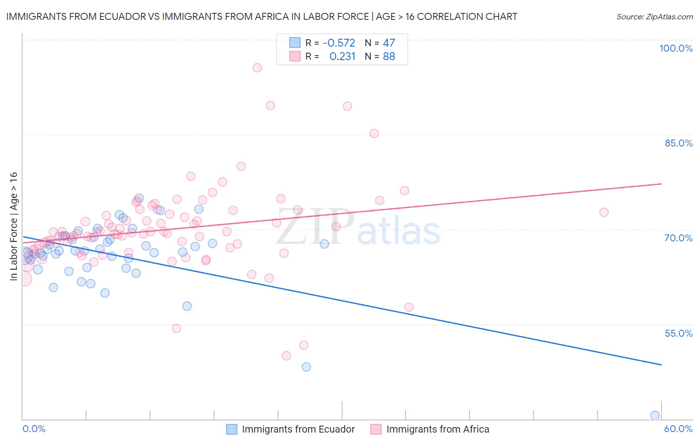 Immigrants from Ecuador vs Immigrants from Africa In Labor Force | Age > 16