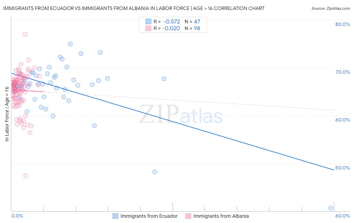 Immigrants from Ecuador vs Immigrants from Albania In Labor Force | Age > 16