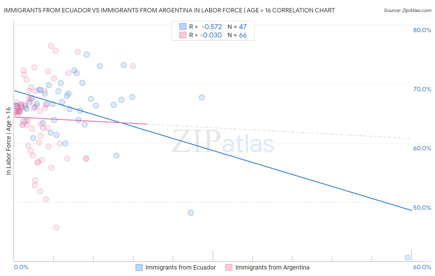 Immigrants from Ecuador vs Immigrants from Argentina In Labor Force | Age > 16