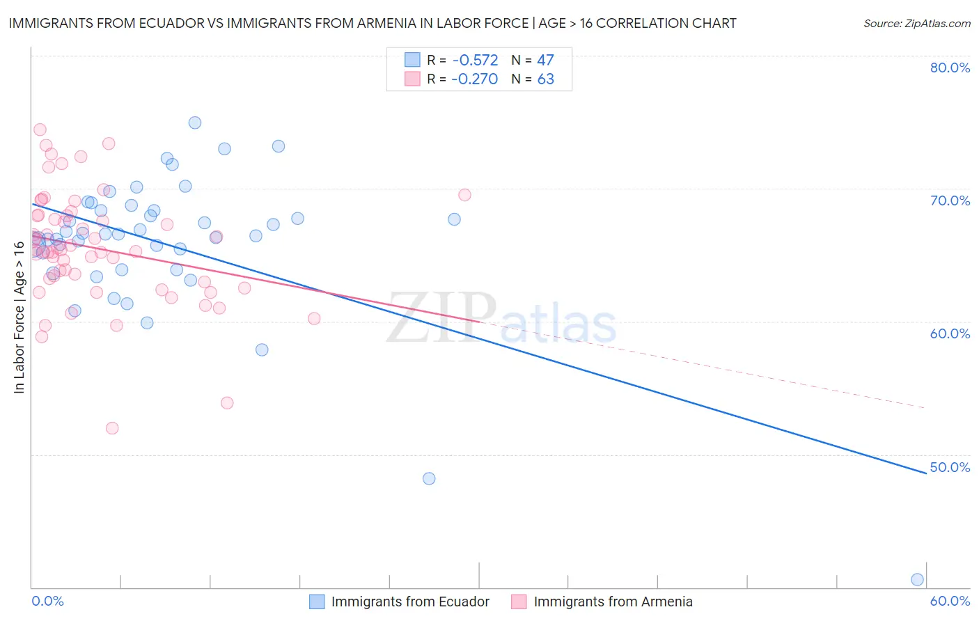 Immigrants from Ecuador vs Immigrants from Armenia In Labor Force | Age > 16