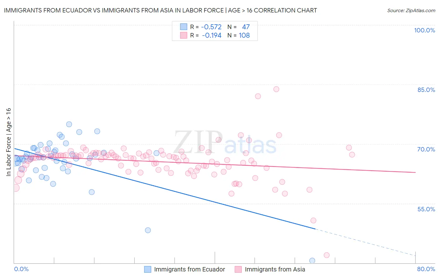 Immigrants from Ecuador vs Immigrants from Asia In Labor Force | Age > 16