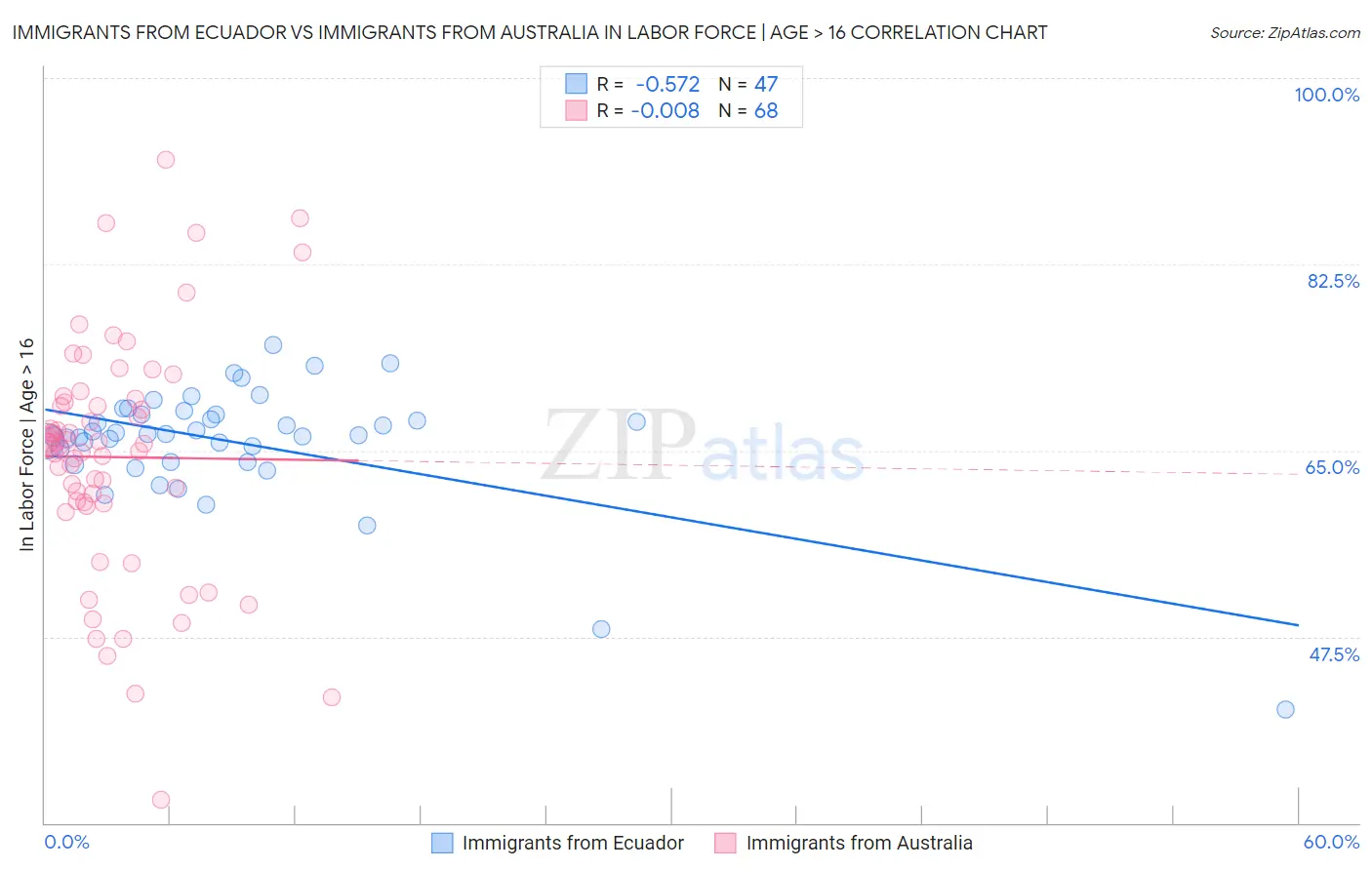 Immigrants from Ecuador vs Immigrants from Australia In Labor Force | Age > 16