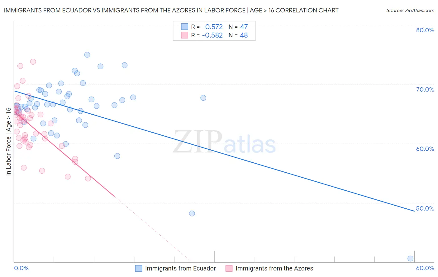 Immigrants from Ecuador vs Immigrants from the Azores In Labor Force | Age > 16