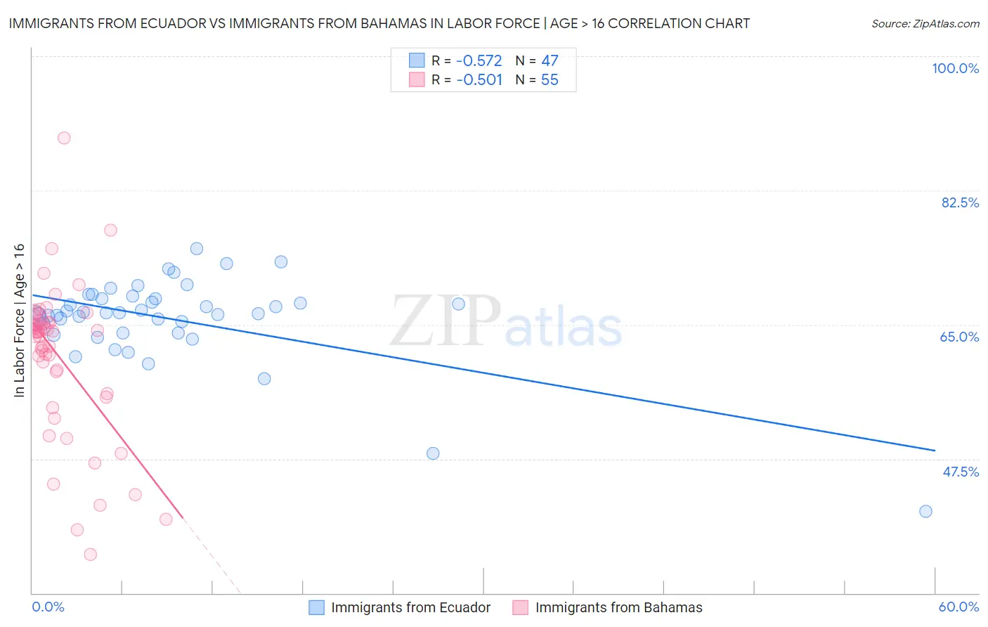 Immigrants from Ecuador vs Immigrants from Bahamas In Labor Force | Age > 16