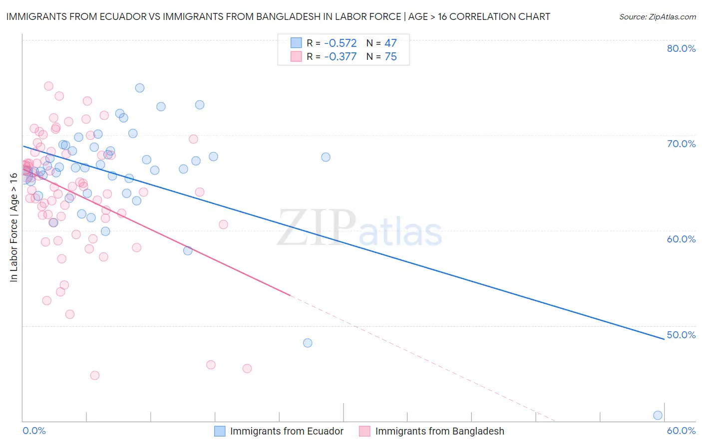 Immigrants from Ecuador vs Immigrants from Bangladesh In Labor Force | Age > 16
