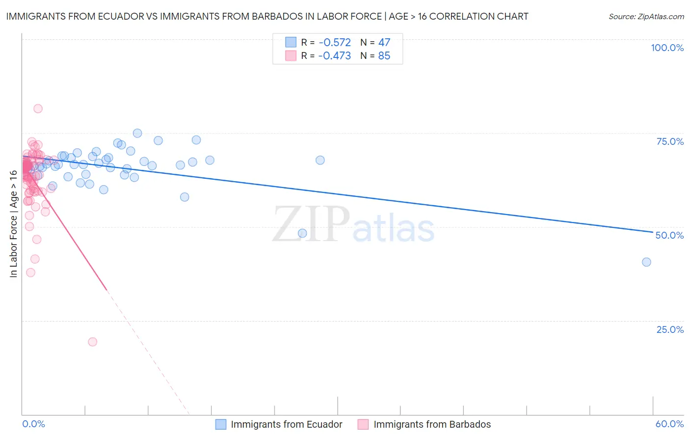 Immigrants from Ecuador vs Immigrants from Barbados In Labor Force | Age > 16