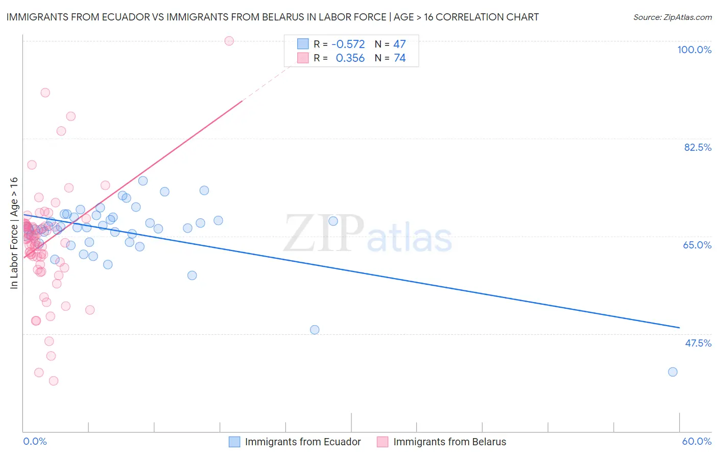 Immigrants from Ecuador vs Immigrants from Belarus In Labor Force | Age > 16