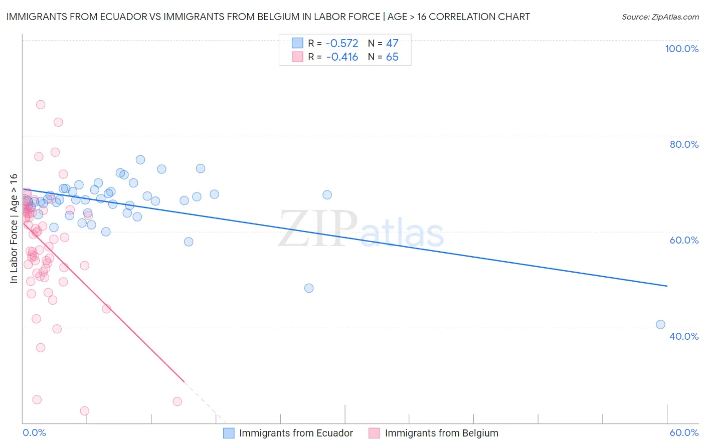 Immigrants from Ecuador vs Immigrants from Belgium In Labor Force | Age > 16