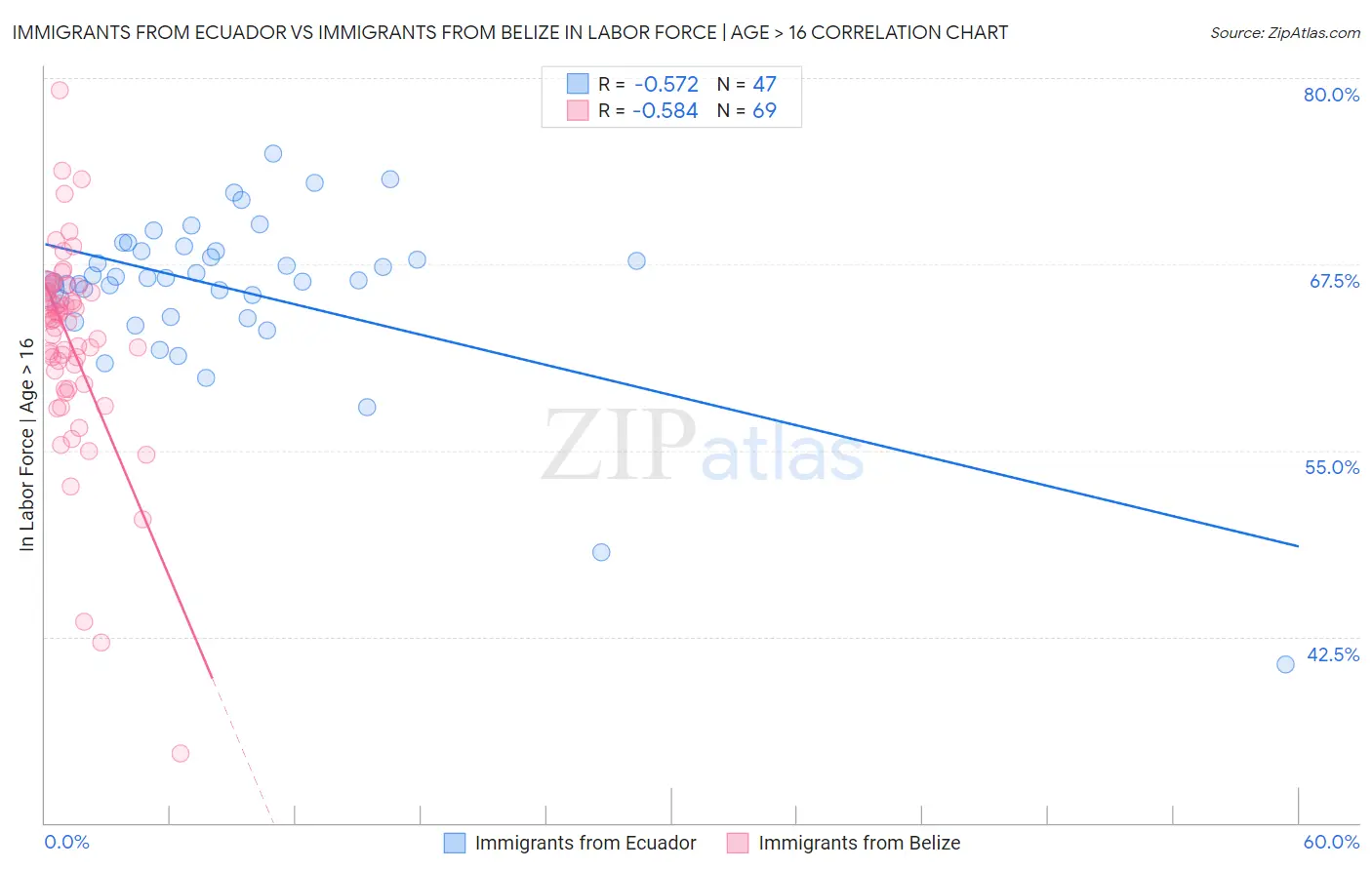 Immigrants from Ecuador vs Immigrants from Belize In Labor Force | Age > 16