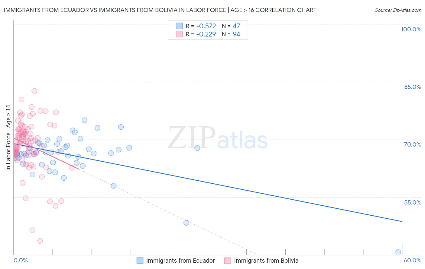 Immigrants from Ecuador vs Immigrants from Bolivia In Labor Force | Age > 16