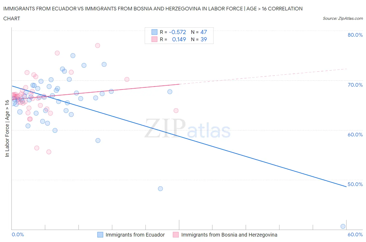 Immigrants from Ecuador vs Immigrants from Bosnia and Herzegovina In Labor Force | Age > 16