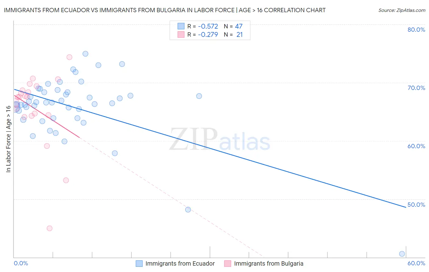Immigrants from Ecuador vs Immigrants from Bulgaria In Labor Force | Age > 16