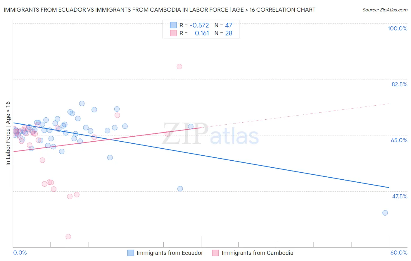 Immigrants from Ecuador vs Immigrants from Cambodia In Labor Force | Age > 16