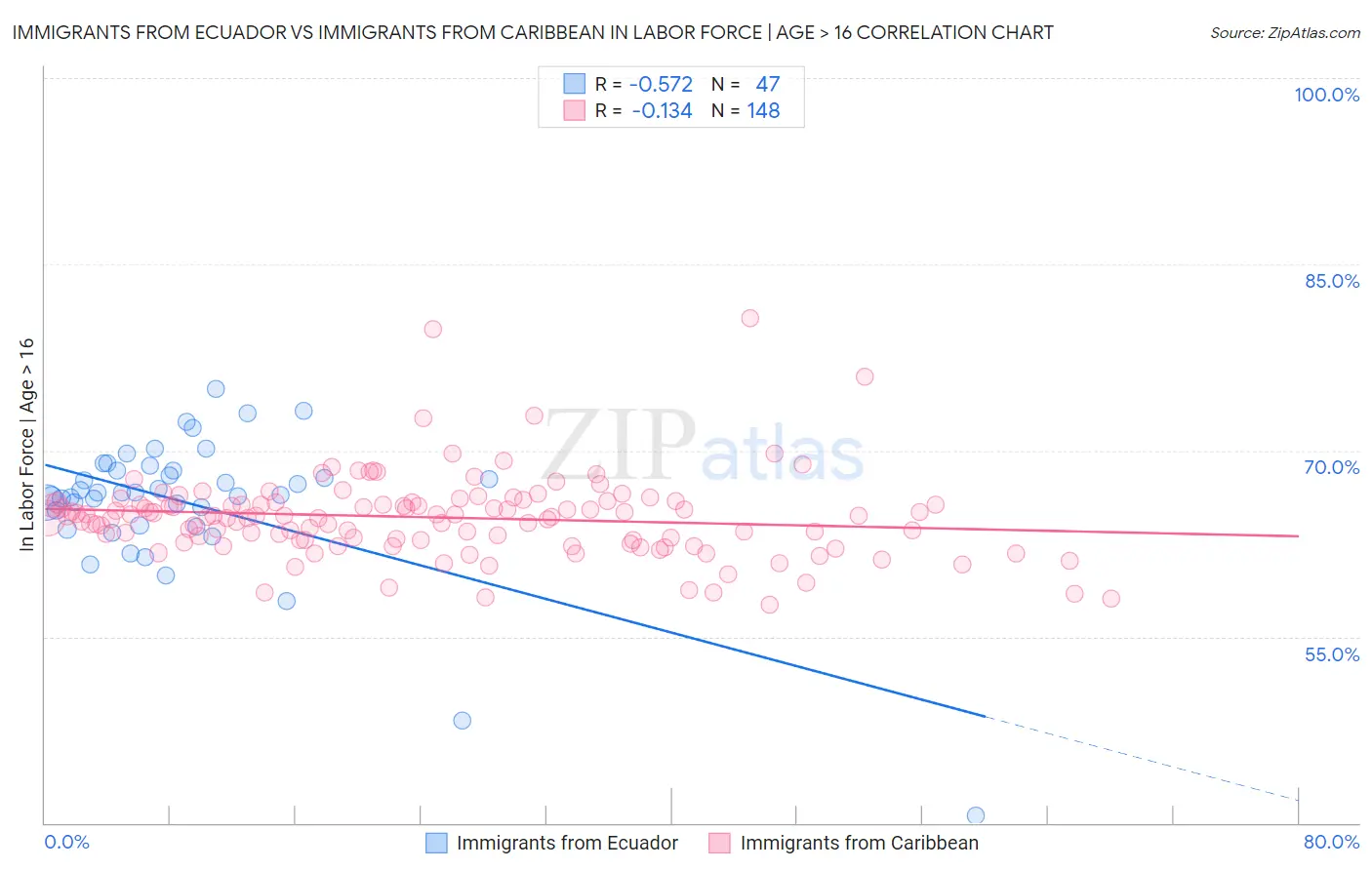Immigrants from Ecuador vs Immigrants from Caribbean In Labor Force | Age > 16