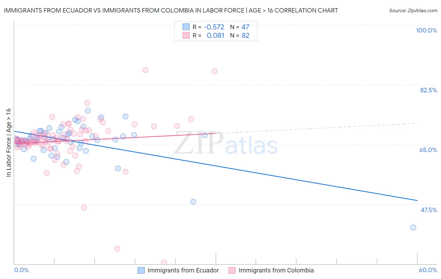 Immigrants from Ecuador vs Immigrants from Colombia In Labor Force | Age > 16