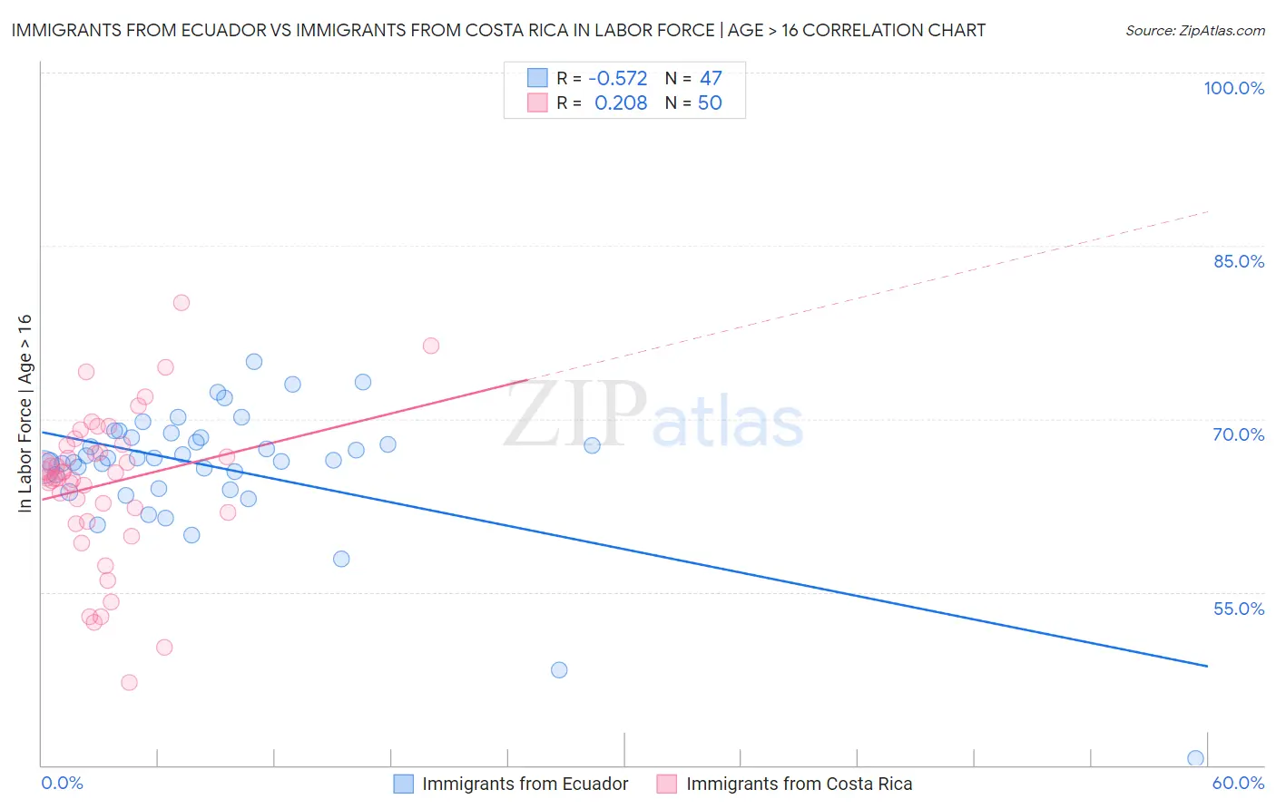 Immigrants from Ecuador vs Immigrants from Costa Rica In Labor Force | Age > 16