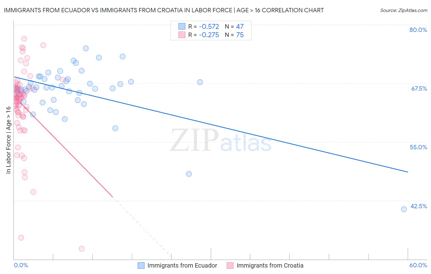 Immigrants from Ecuador vs Immigrants from Croatia In Labor Force | Age > 16