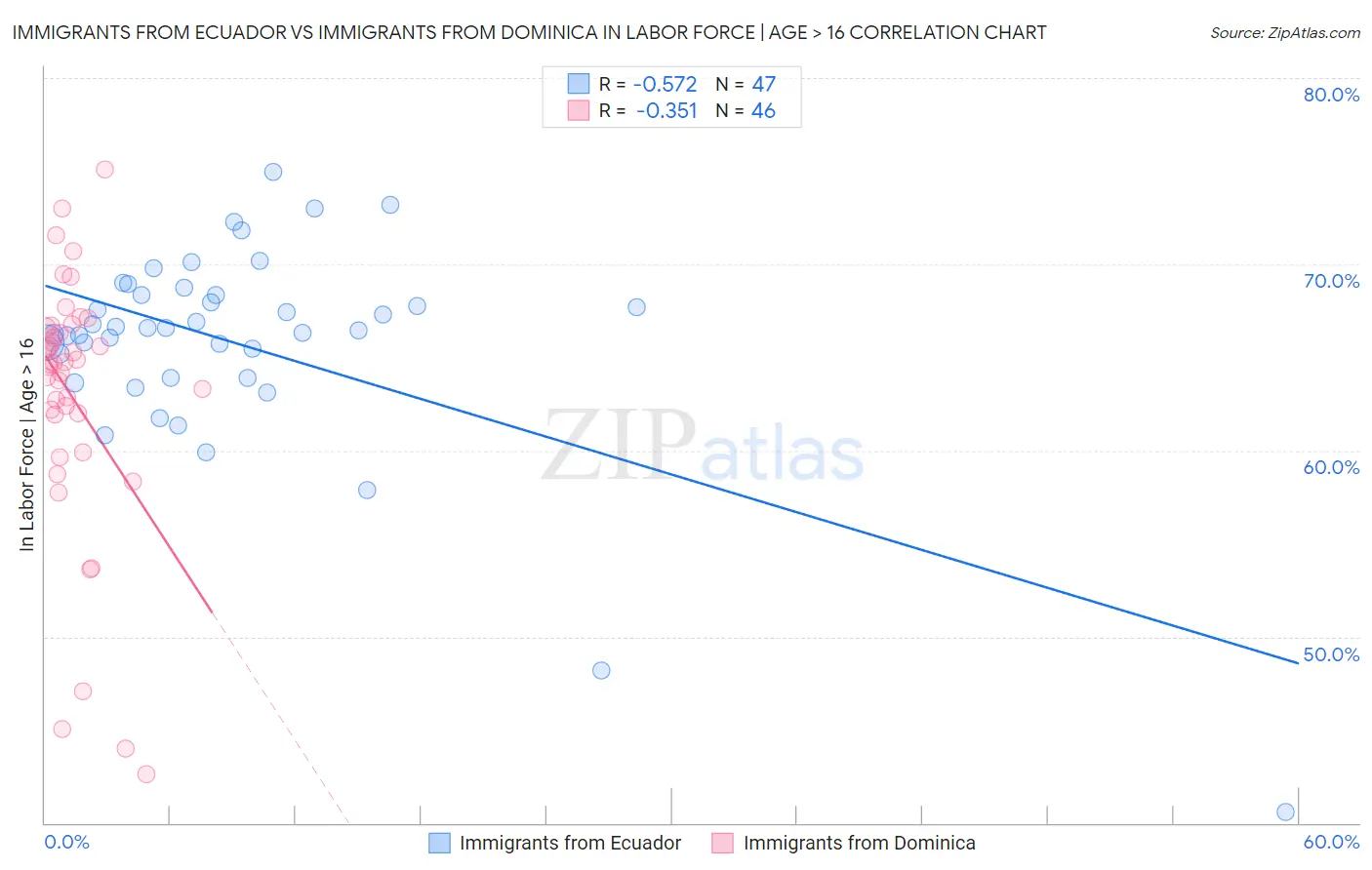 Immigrants from Ecuador vs Immigrants from Dominica In Labor Force | Age > 16