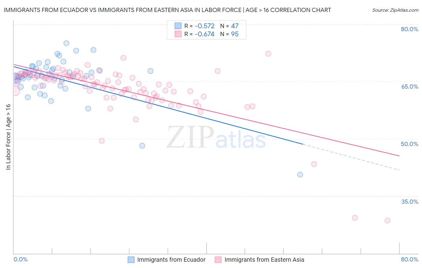 Immigrants from Ecuador vs Immigrants from Eastern Asia In Labor Force | Age > 16