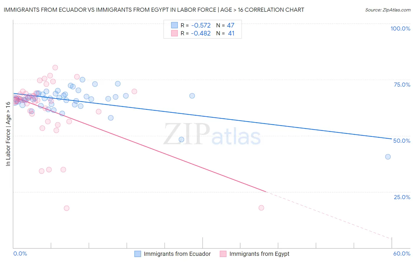 Immigrants from Ecuador vs Immigrants from Egypt In Labor Force | Age > 16