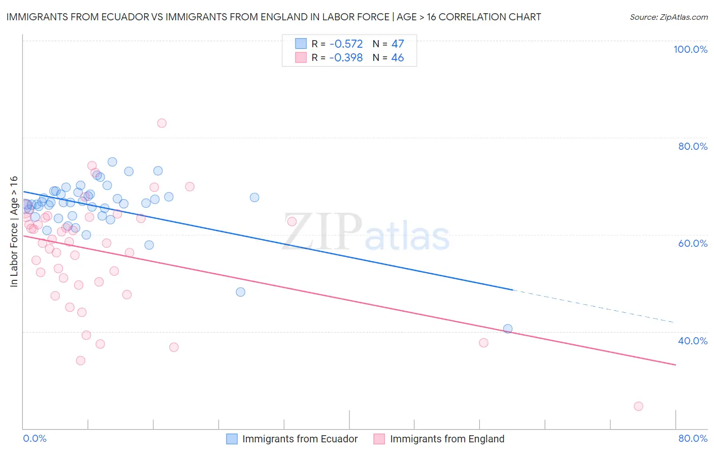 Immigrants from Ecuador vs Immigrants from England In Labor Force | Age > 16
