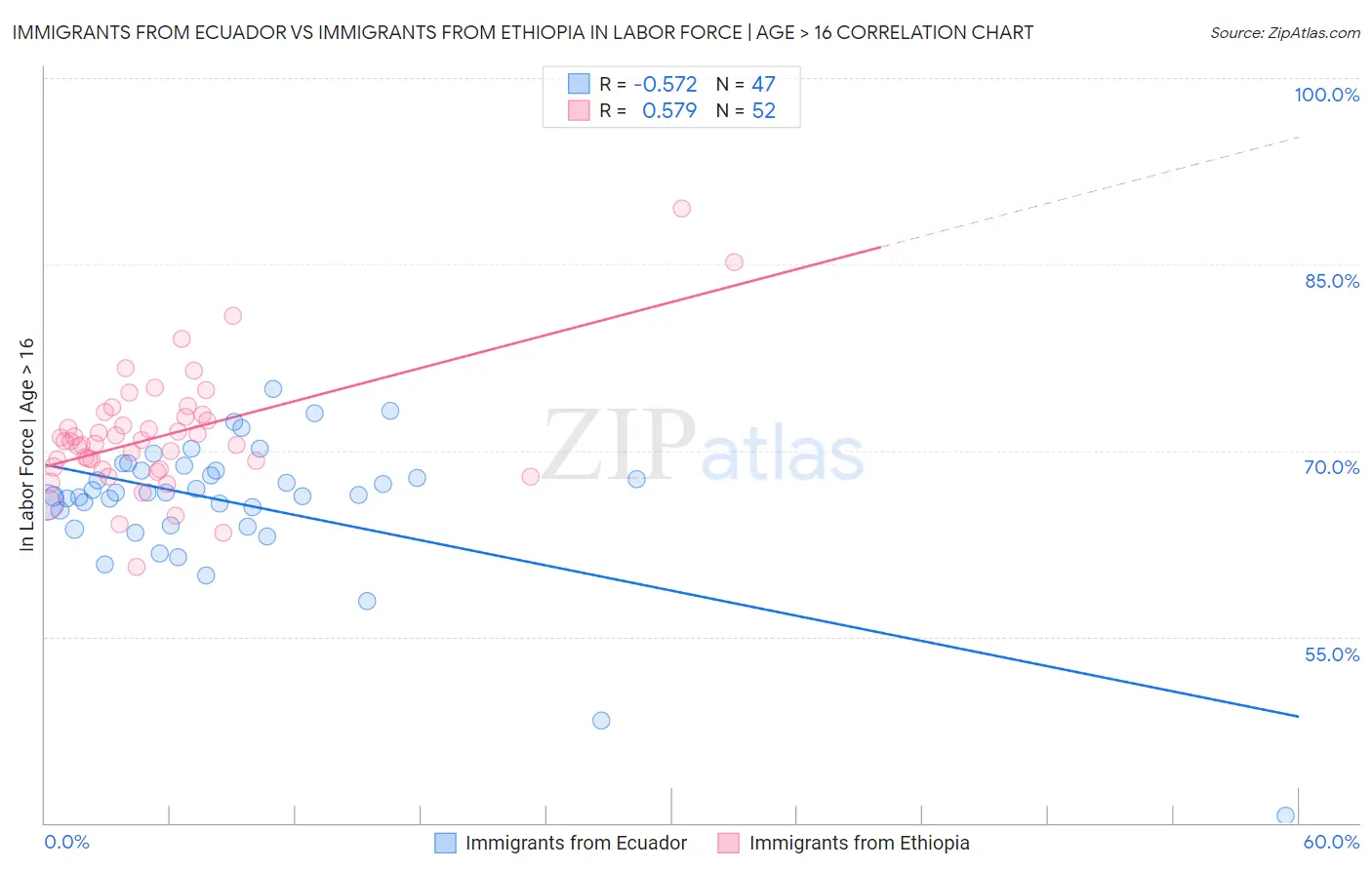 Immigrants from Ecuador vs Immigrants from Ethiopia In Labor Force | Age > 16