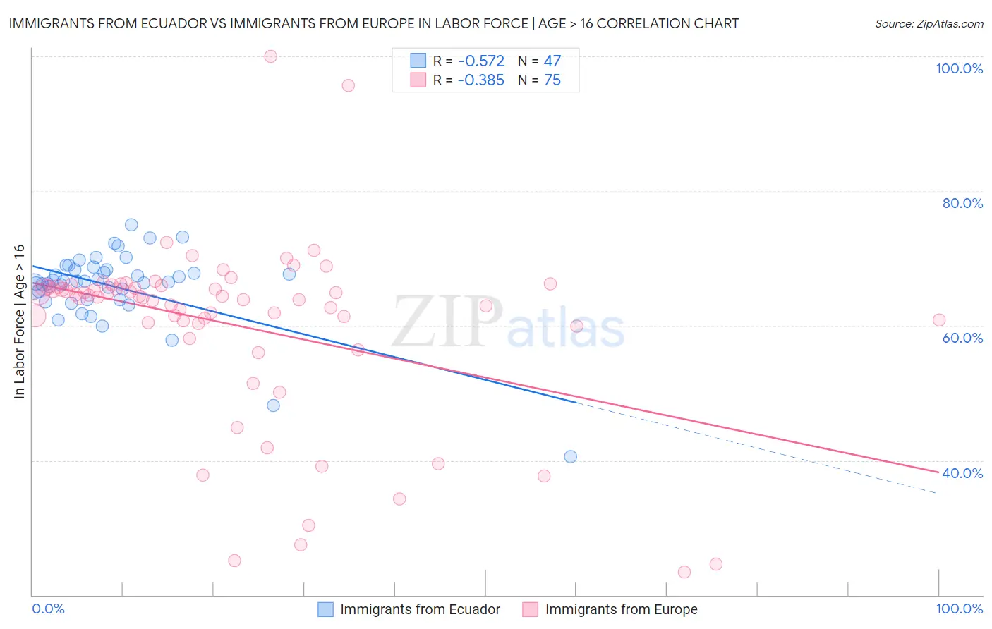 Immigrants from Ecuador vs Immigrants from Europe In Labor Force | Age > 16