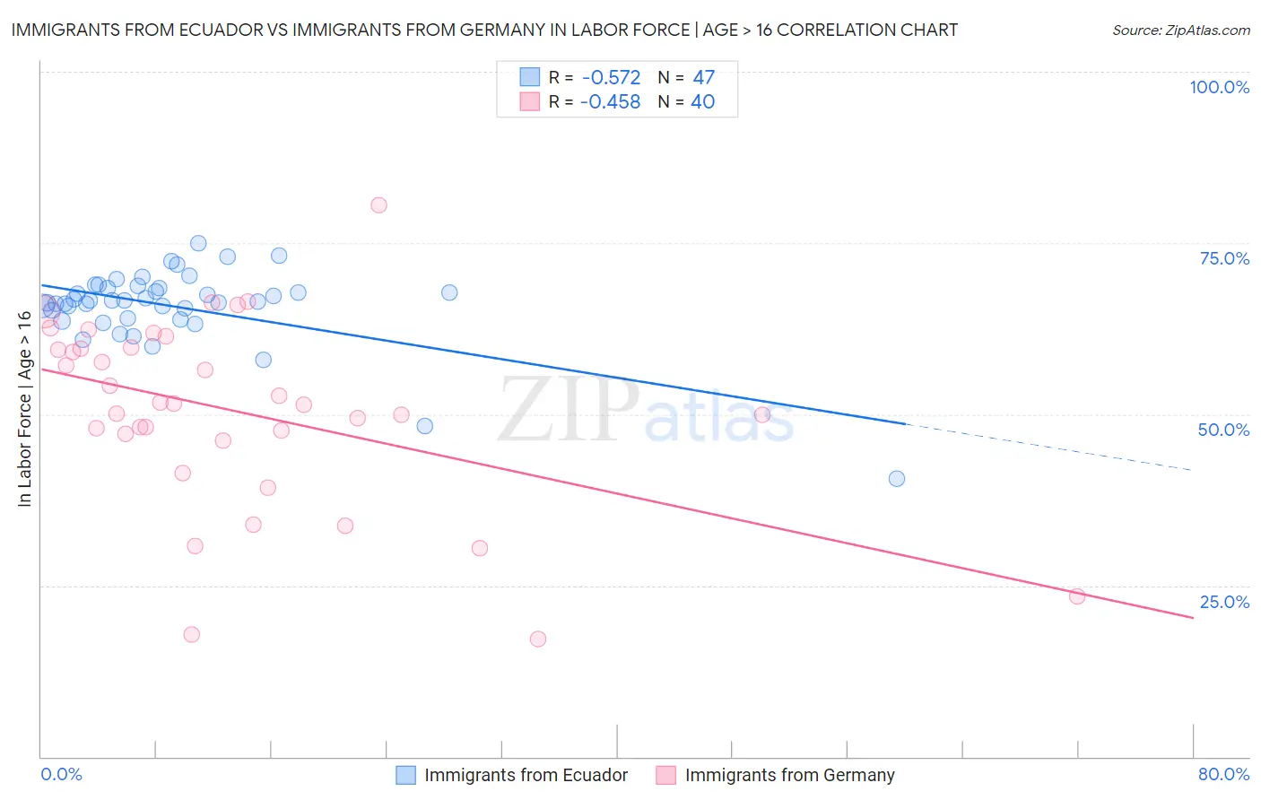 Immigrants from Ecuador vs Immigrants from Germany In Labor Force | Age > 16