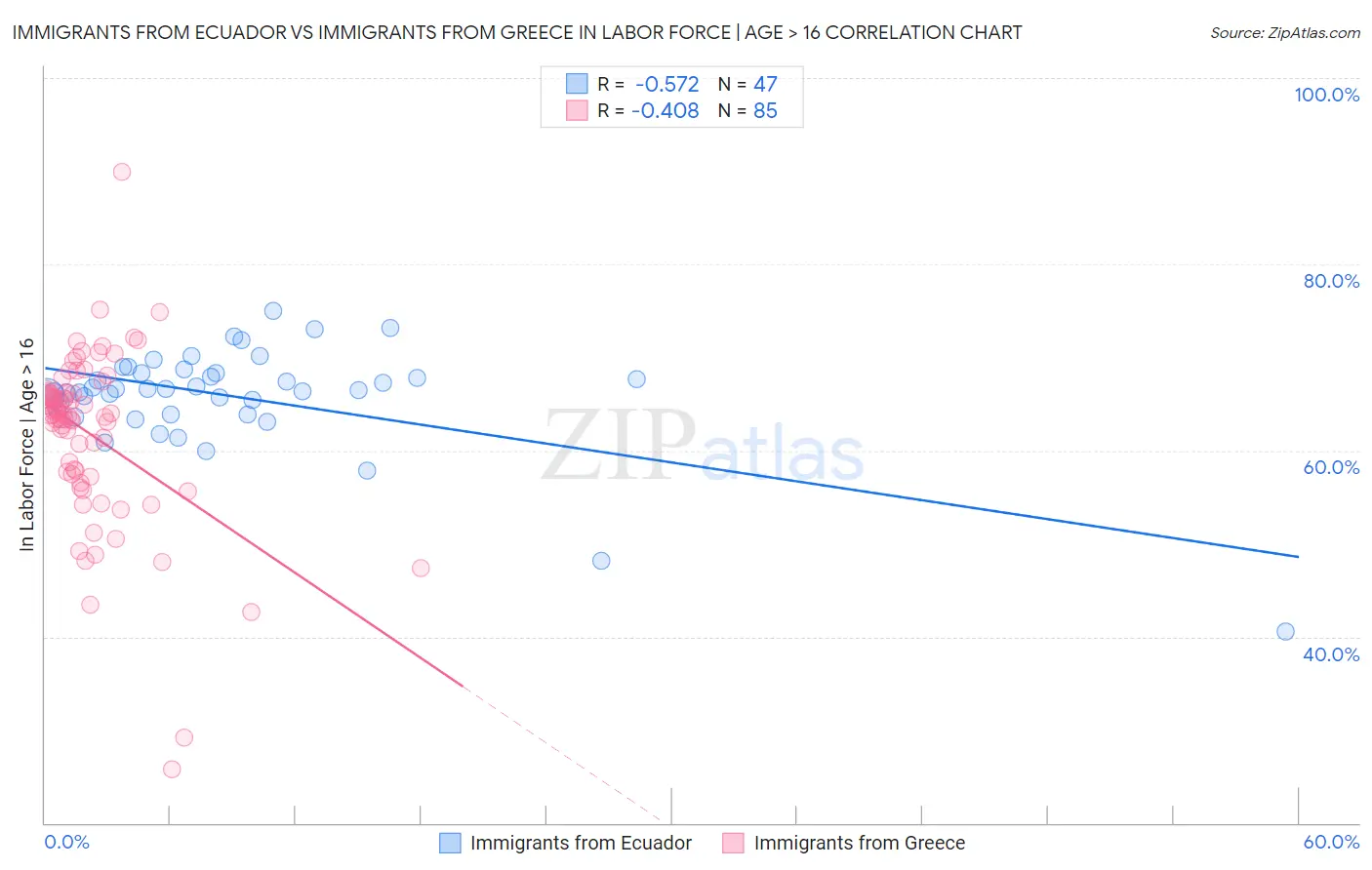 Immigrants from Ecuador vs Immigrants from Greece In Labor Force | Age > 16