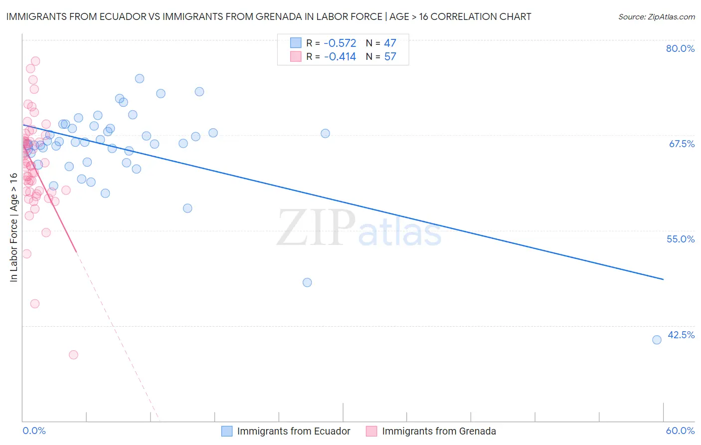 Immigrants from Ecuador vs Immigrants from Grenada In Labor Force | Age > 16
