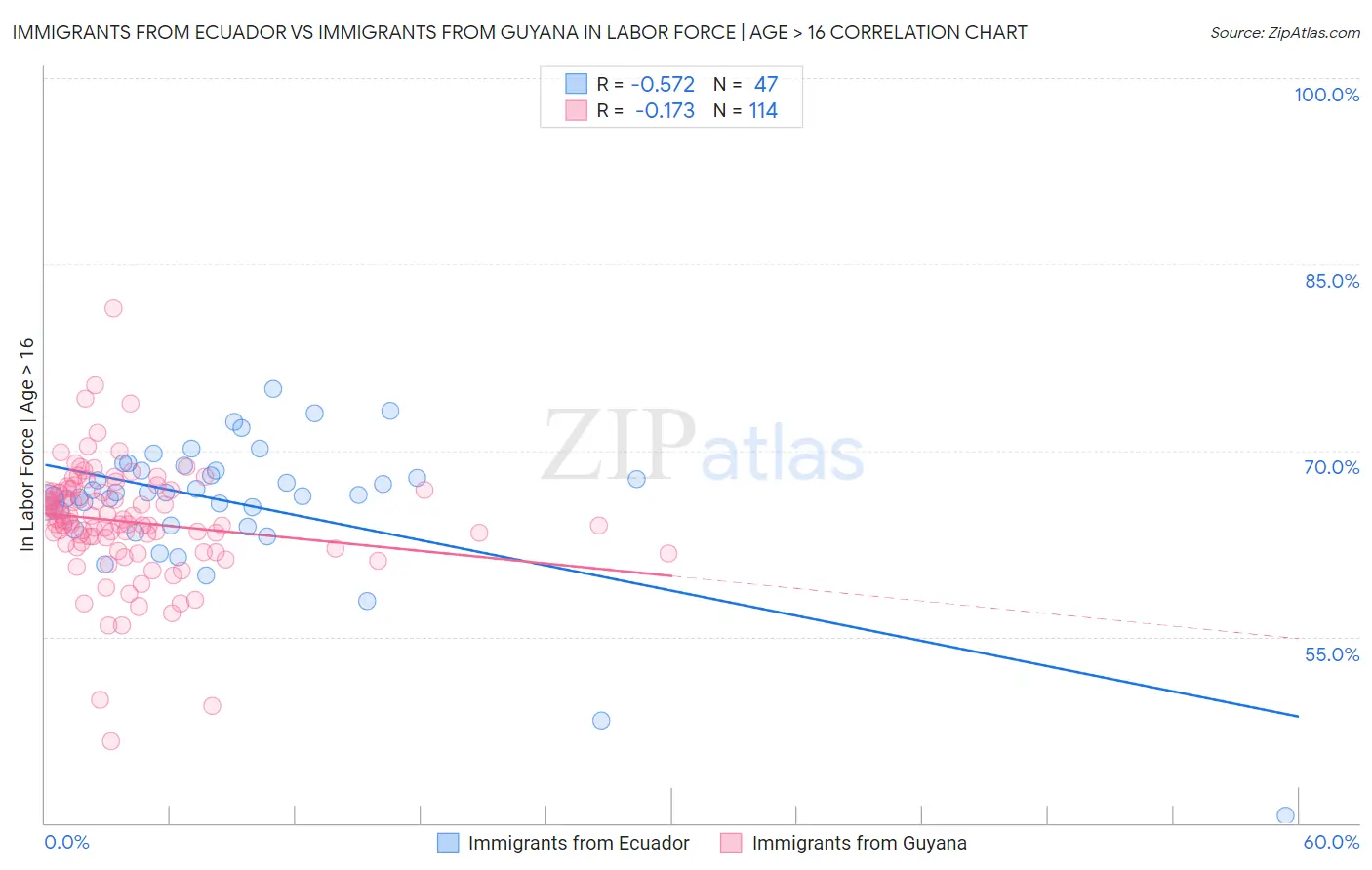 Immigrants from Ecuador vs Immigrants from Guyana In Labor Force | Age > 16