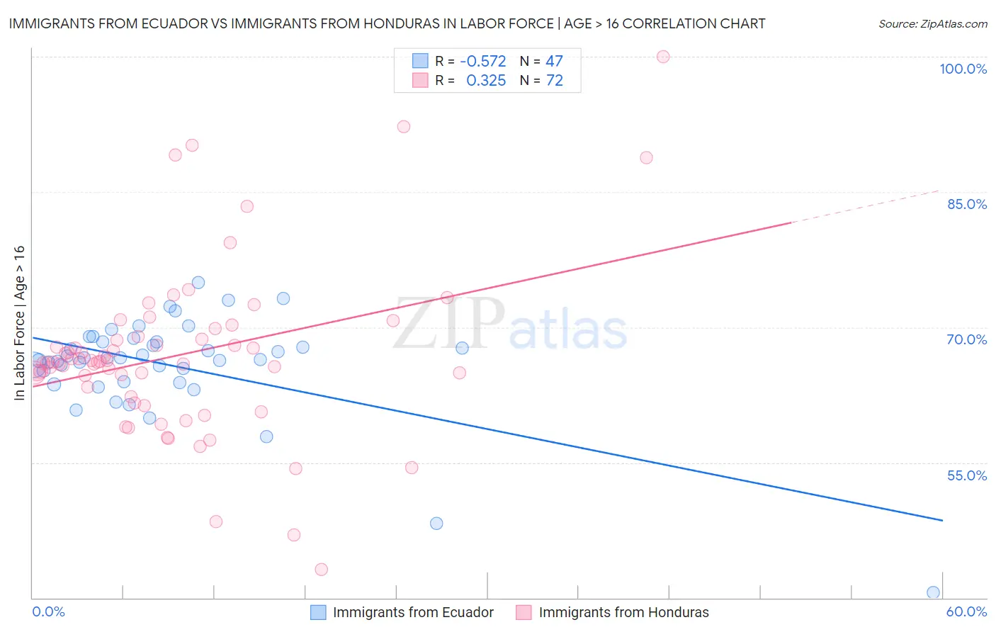 Immigrants from Ecuador vs Immigrants from Honduras In Labor Force | Age > 16