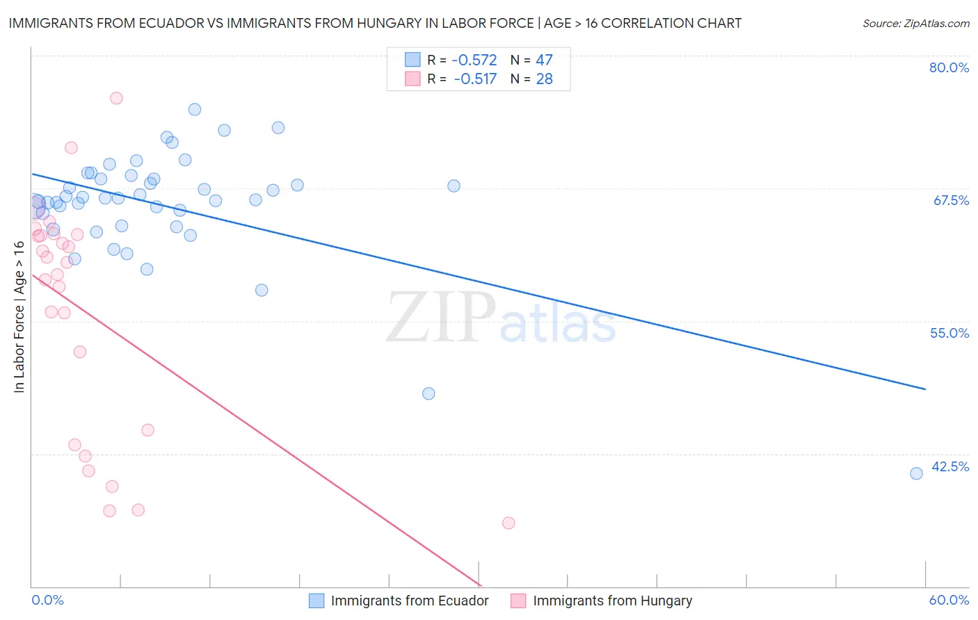 Immigrants from Ecuador vs Immigrants from Hungary In Labor Force | Age > 16