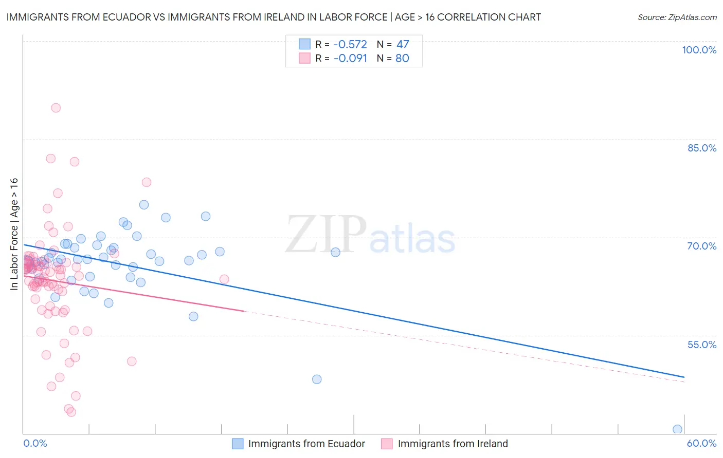 Immigrants from Ecuador vs Immigrants from Ireland In Labor Force | Age > 16